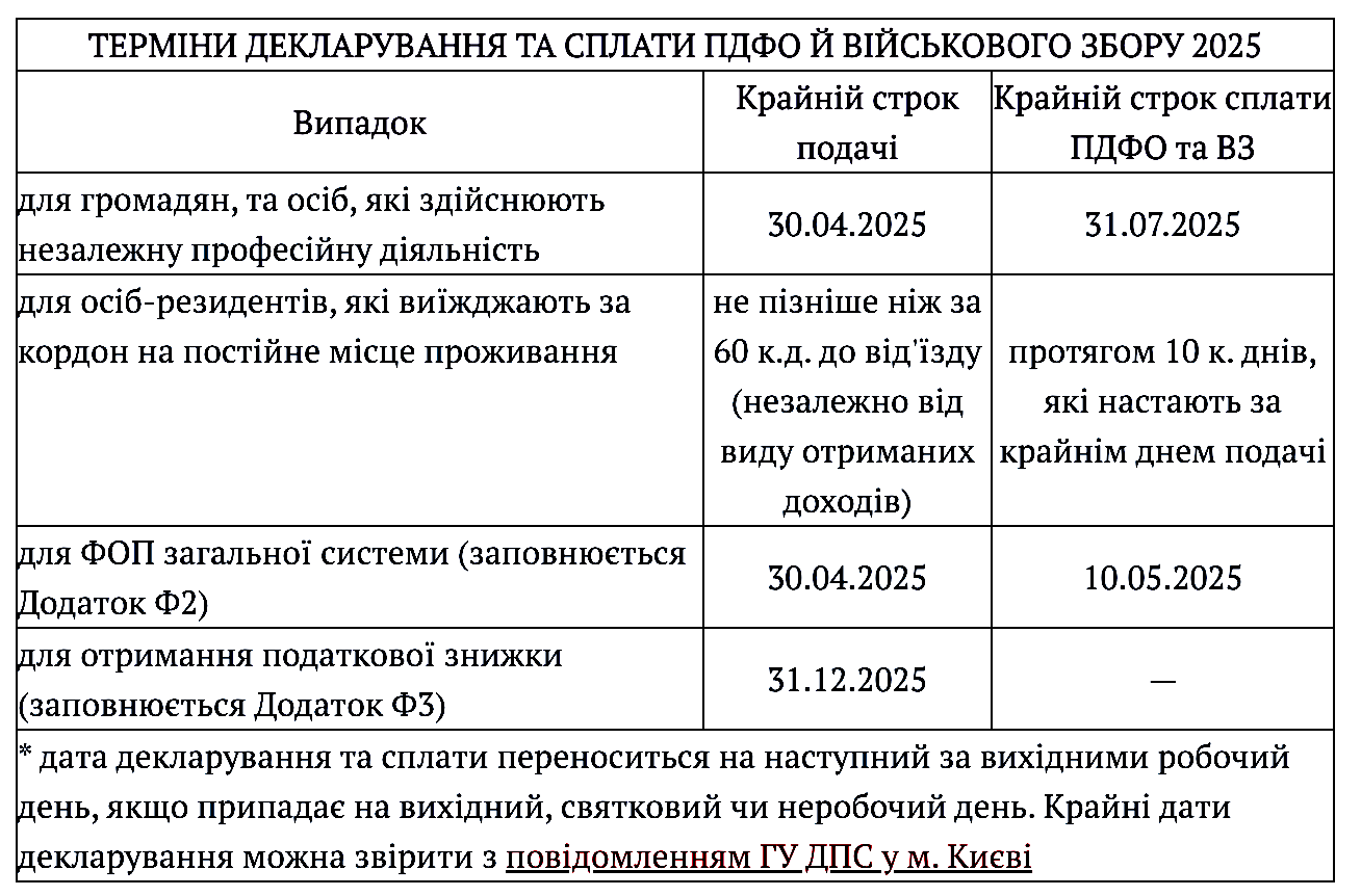 Терміни подання декларації про майновий стан у 2025 році